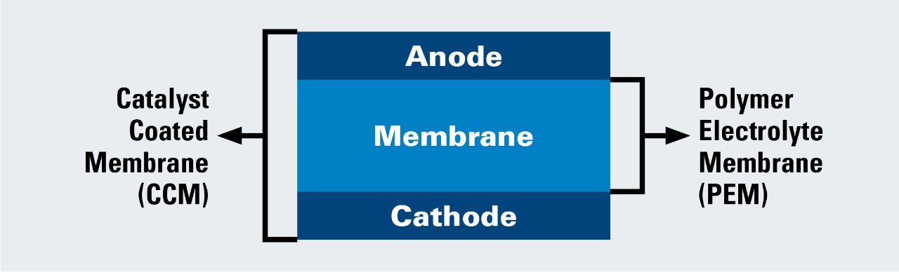 Figure 2: Schematic of a CCM