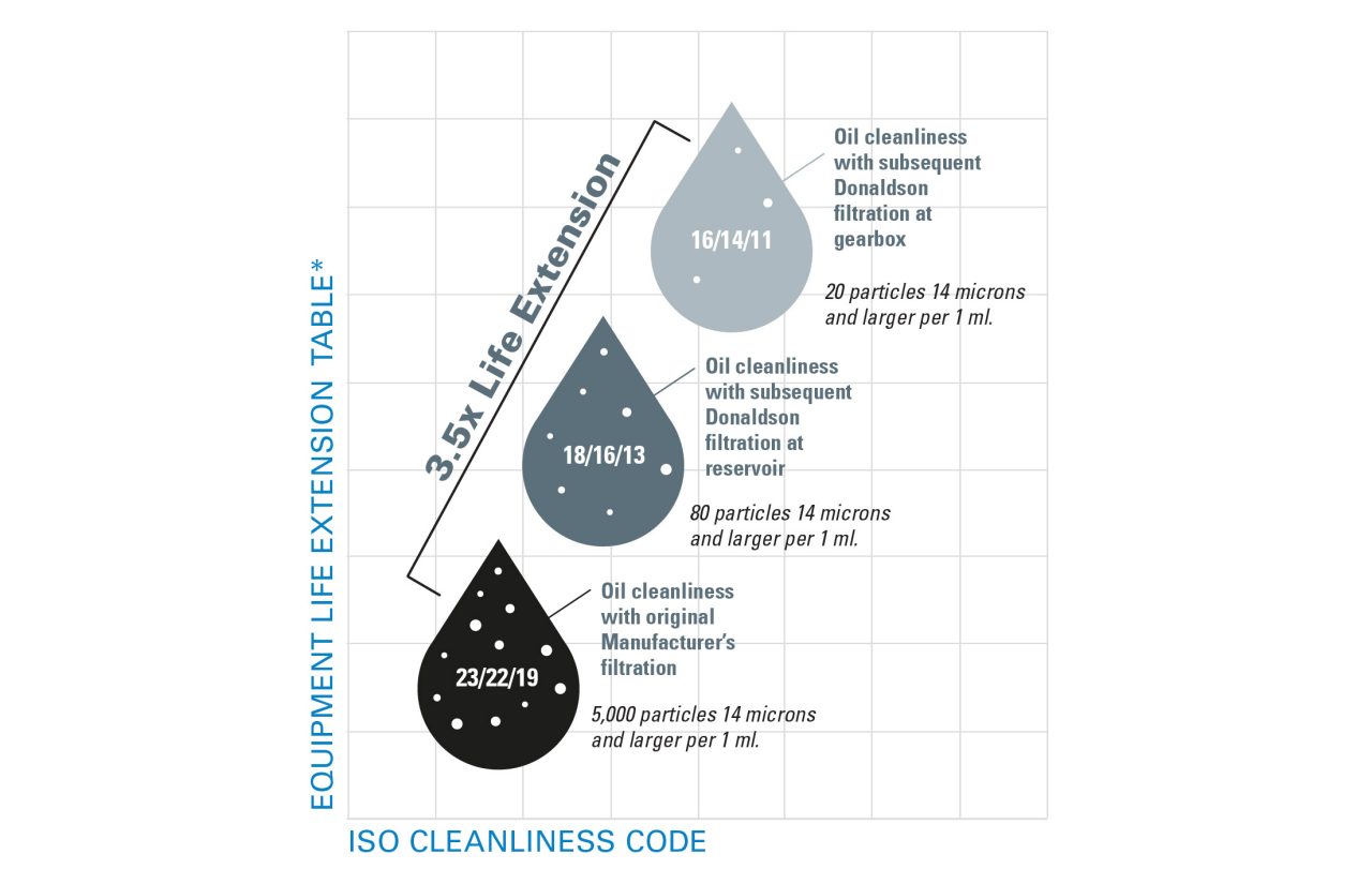 *By reducing the ISO cleanliness codes of the crusher oil by 8 ISO codes, the average expected life extension of the gearbox and components is 3.5x - based on Noria Corporation’s Life Extension Table