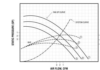  Figure 11 - The effect of a variable frequency drive (VFD) on the fan. 
