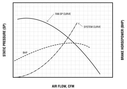 Figure 7 - The difference between the fan SP curve and the system curve is the pressure available for resistance across the filter bags (∆P).
