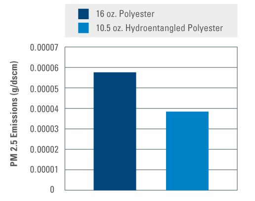 The flat sheet results in the figure above are from independent lab testing using ASTM D 6830-02 on 2.5 micron particles.
