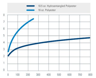 The results in the figure above are from data obtained in accelerated lab tests. The lab tests correlate to field tests results and show that hydroentangled polyester will provide 2-3 times more life than standard 16 oz. (453.6 g) polyester bag filters when replacing bags due to pressure drop.