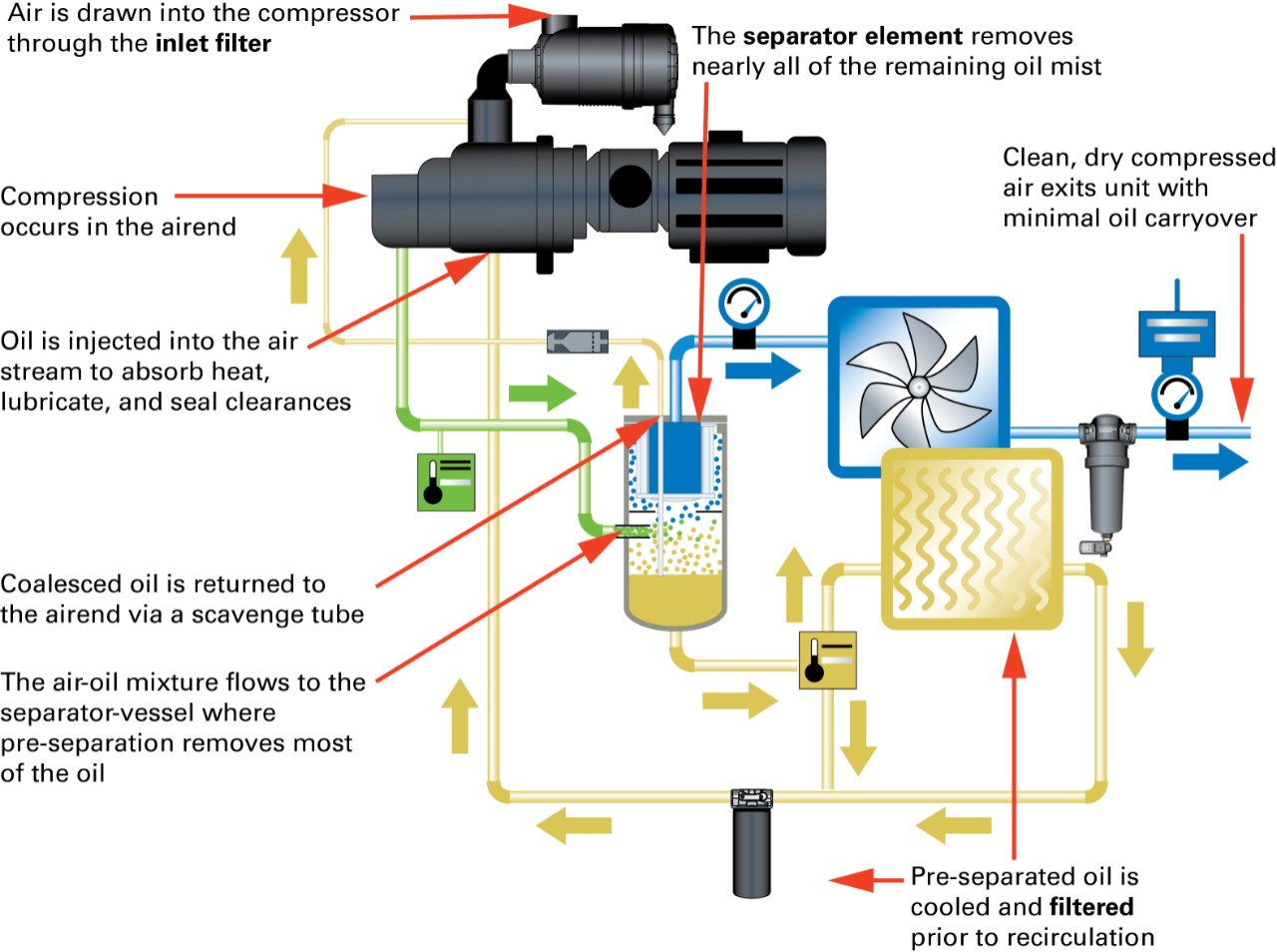 Figure 1: Schematic of an Oil-Flooded Rotary Screw Air Compressor