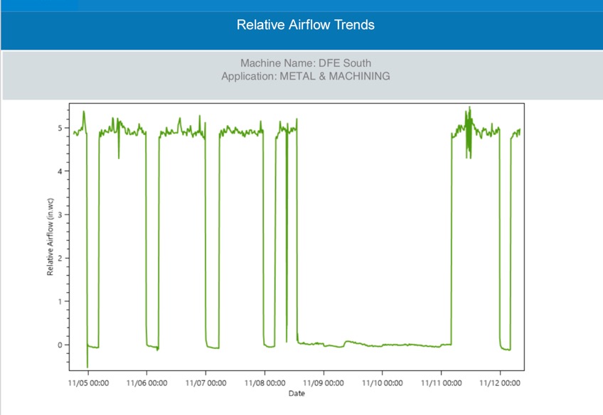 A week of Relative Airflow Trend data from a connected dust collector. (“0” indicates normal overnight shutdowns.)  Designed airflow will be unique to each facility, based on the dust properties and application. In this case, the desired airflow creates 5 inches of water pressure, which is tracked during hours of operation.    