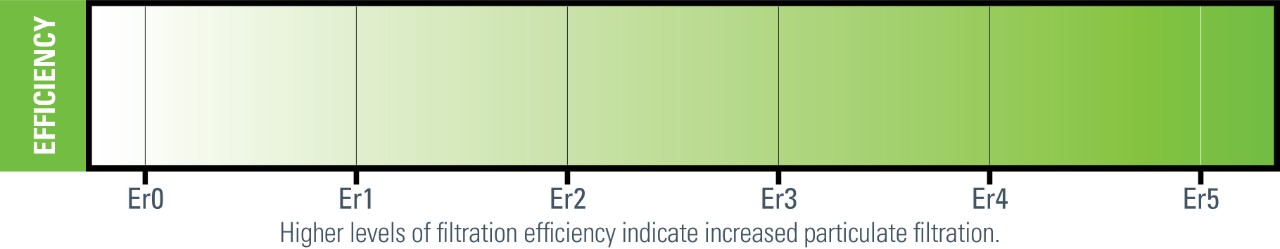 Figure 3: Higher levels of efficiency indicate increased particulate protection. This simple classification method by Donaldson integrates all major testing standards