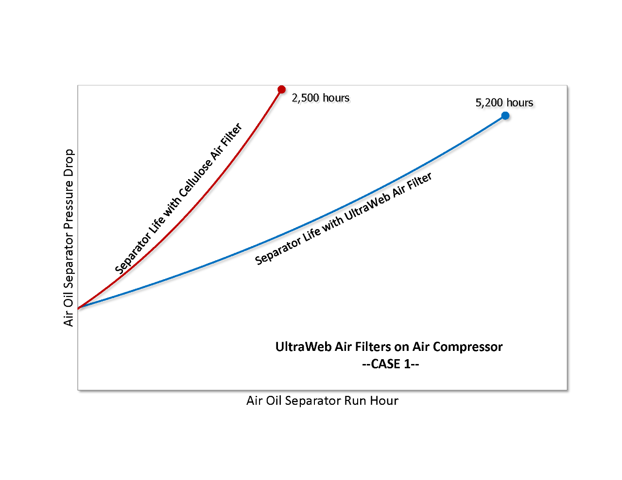 Figure 13: Ultra-Web air filters increased the life of air-oil separators in two case studies.