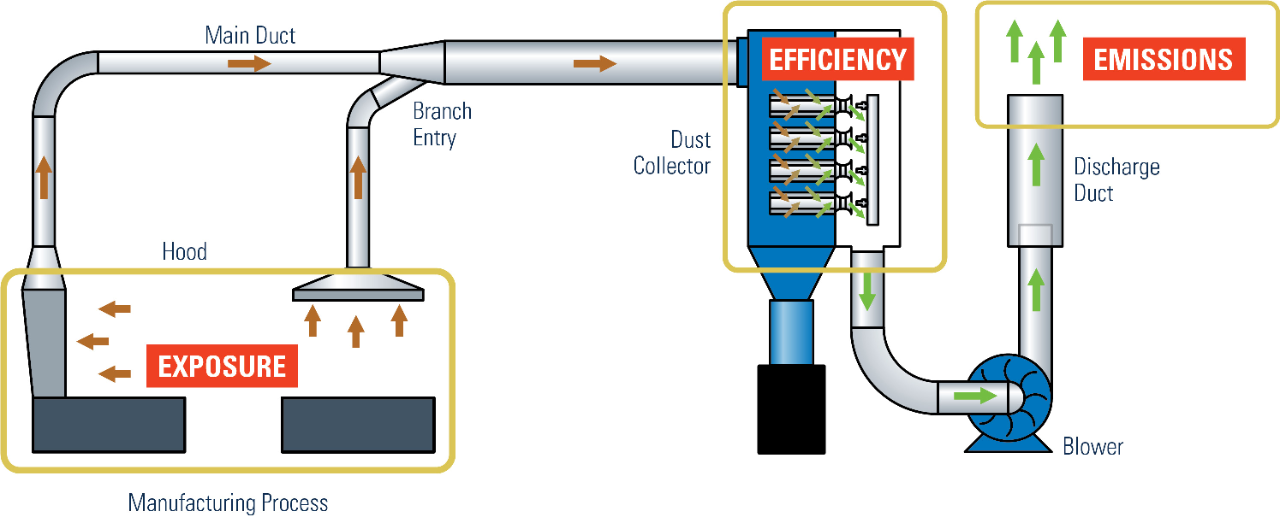  Efficiency, emissions, and exposure are three key performance factors to monitor. 