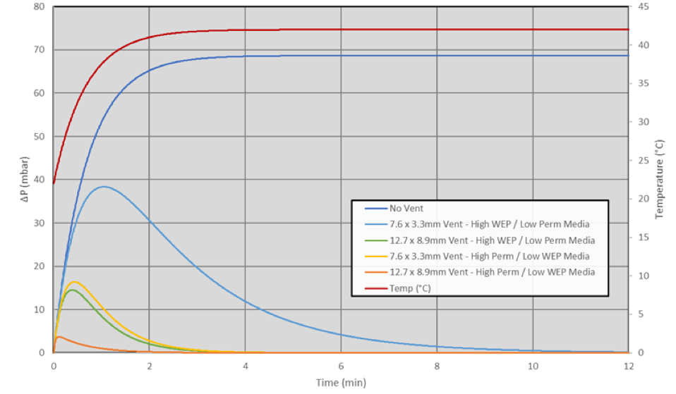 Figure 3: Higher permeability filters provide greater airflow and lower pressure differentials.